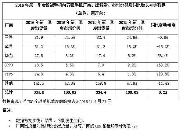 小米手機銷量跌出前五：神話破滅的節奏