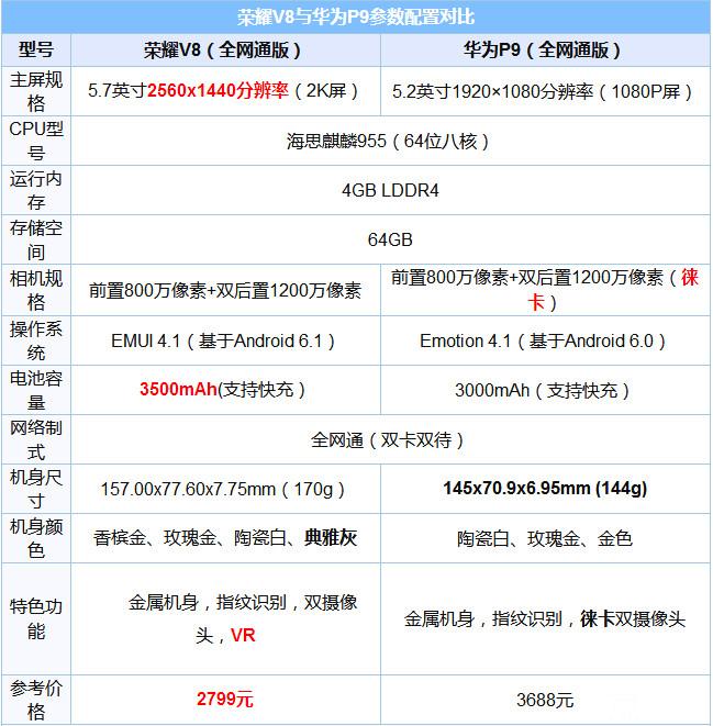 榮耀V8和華為P9哪個好？華為P9和榮耀V8區別對比