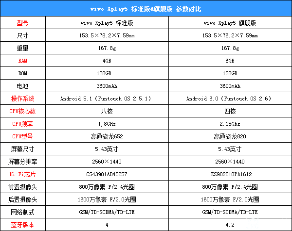 一代力作vivo Xplay5標(biāo)準(zhǔn)版&旗艦版對(duì)比評(píng)測(cè)