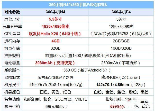 360手機N4和f4對比評測：誰更具性價比？