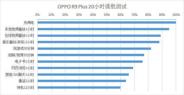 OPPO R9 Plus電池有多經用？續(xù)航實測！
