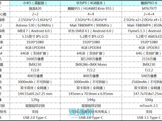 小米5/華為P9/魅族PRO 6三機(jī)對(duì)比評(píng)測(cè) 哪個(gè)好？