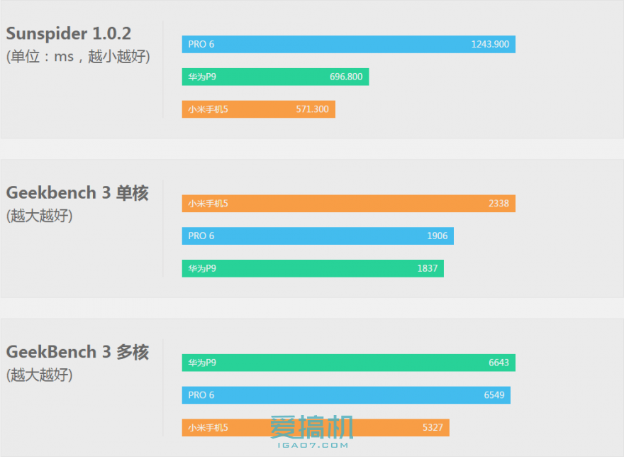 小米5/華為P9/魅族PRO 6三機橫評
