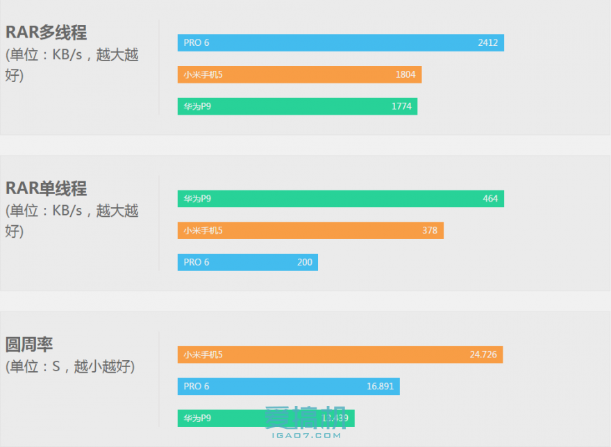 小米5/華為P9/魅族PRO 6三機橫評