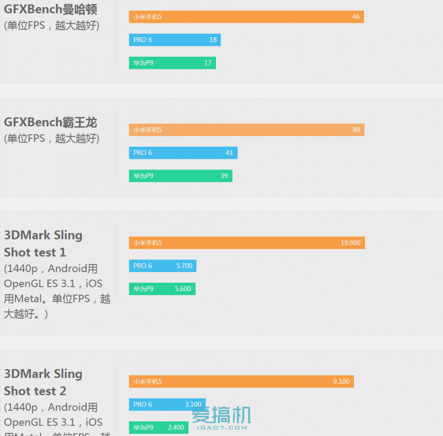 小米5/華為P9/魅族PRO 6三機橫評