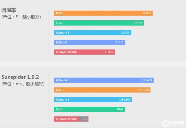 魅藍3 VS 紅米3 對比評測