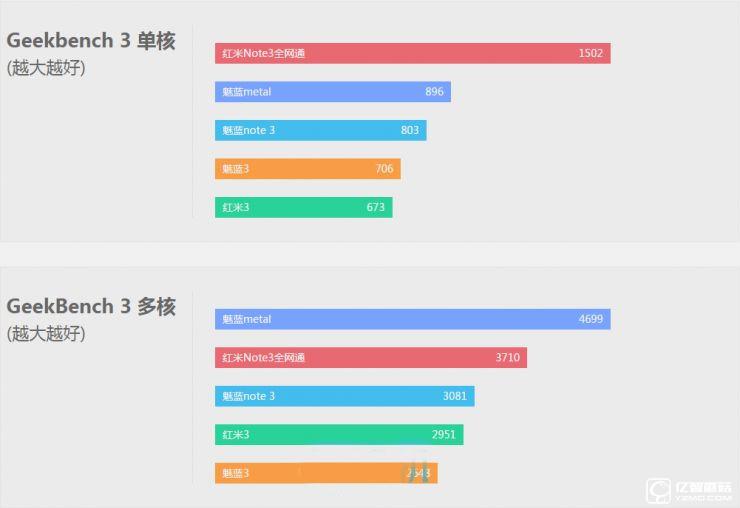 魅藍3 VS 紅米3 對比評測