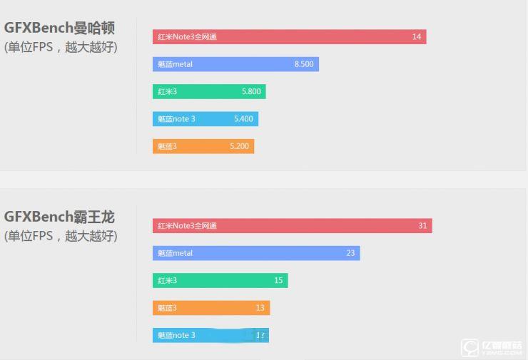 魅藍3 VS 紅米3 對比評測