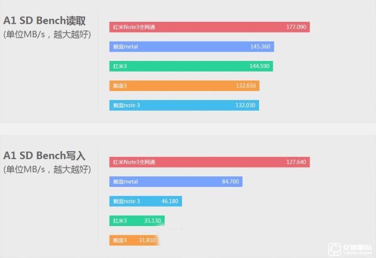 魅藍3 VS 紅米3 對比評測