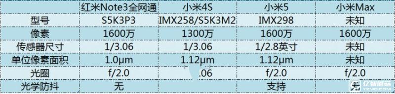 小米5/小米Max/紅米Note3全網通版/小米4s拍照對比評測