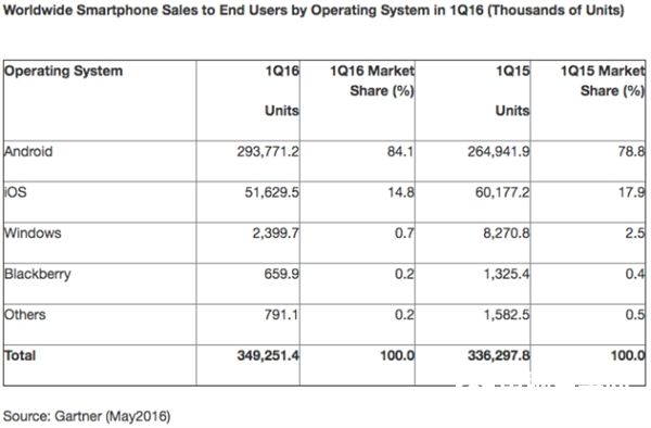 全球智能手機最新排行：華為/OPPO/小米逆襲