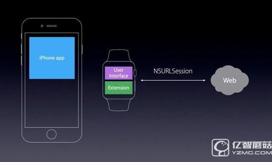 WWDC前瞻：Apple Watch 2 和watchOS 3會帶來什么