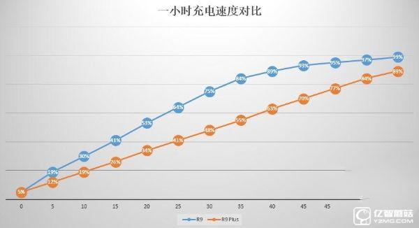 既生瑜何生亮？同門對決OPPO R9哭暈在廁所（OPPO R9、R9 Plus超詳細體驗對比）