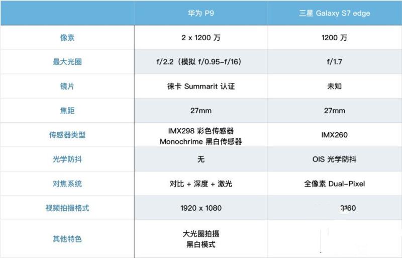 華為P9/<a href=/tags/46-0.html target=_blank class=infotextkey>三星</a> S7 edge拍照對比評測