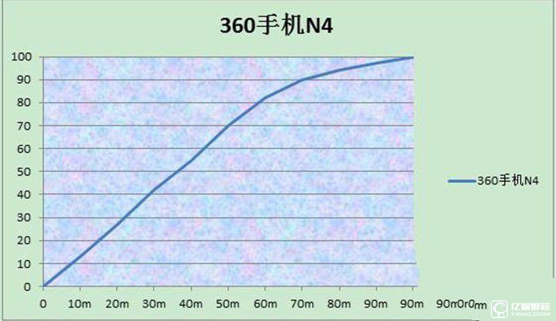 體驗為王 360手機N4評測：對比魅藍Note3/樂2誰更具吸引力？