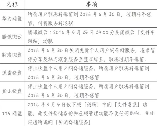 不賺錢的網(wǎng)盤紛紛關(guān)閉 網(wǎng)盤免費時代結(jié)束