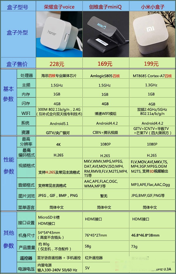 小米小盒子、創(chuàng)維mini盒子和華為榮耀盒子voice，參數(shù)對比表格