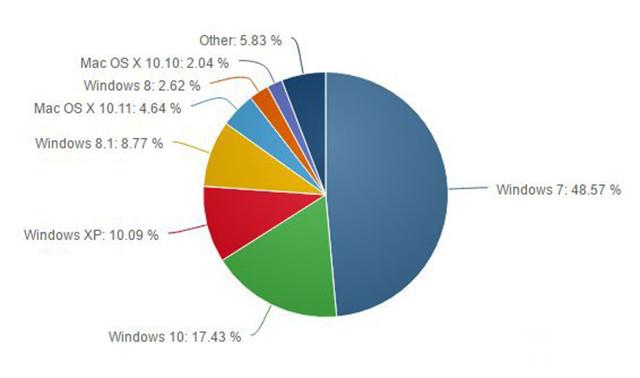 Win10全球份額已達(dá)17.43% Win7繼續(xù)下跌