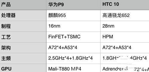 驍龍652/麒麟955對比評測：高通/海思<a href=/tags/86-0.html target=_blank class=infotextkey>處理器</a>整體實力誰更強？
