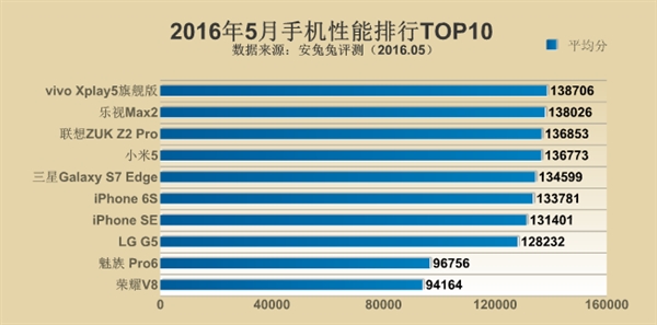 2016年截止5月份手機(jī)跑分排行 <a href=/tags/54-0.html target=_blank class=infotextkey>小米</a>5跌出前三