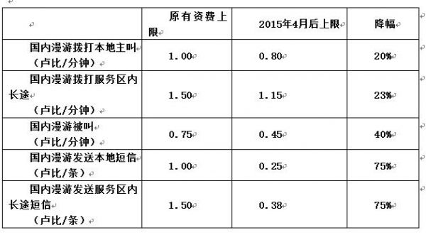 表2 2015年4月印度電信管理局調(diào)整零售市場移動漫游費上限(來源:印度電信管理局)