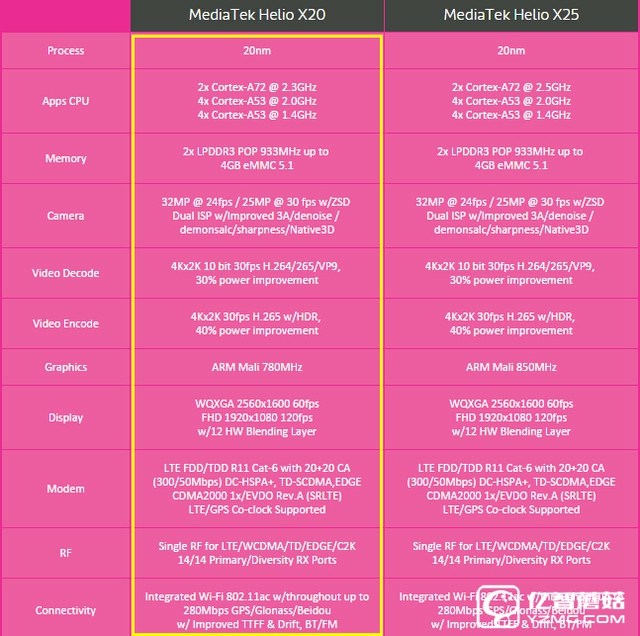 首發三叢集十核 樂2 Helio X20性能體驗 
