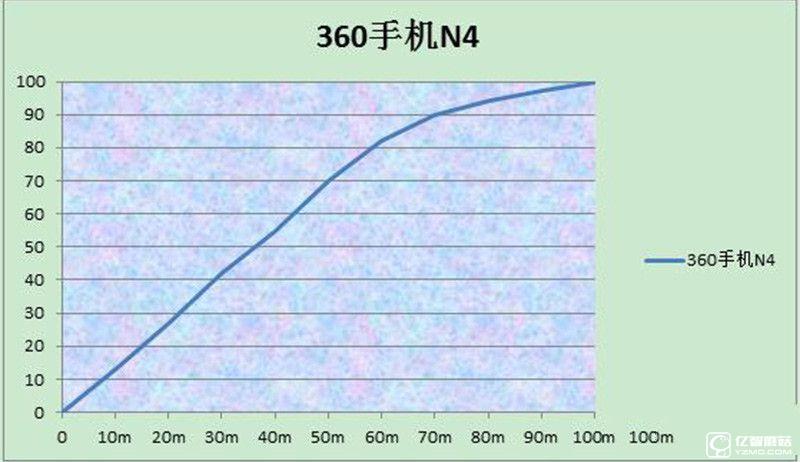 完美詮釋“體驗(yàn)為王” 360手機(jī)N4評(píng)測(cè)