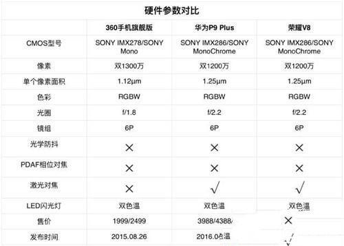 華為榮耀V8,華為P9Plus,360手機旗艦版