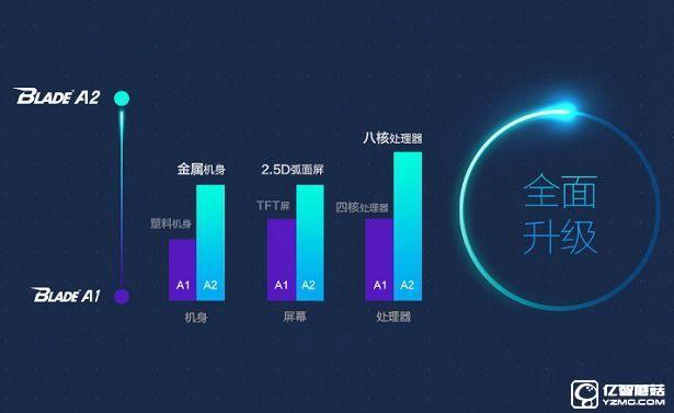 中興Blade A2和A1哪個值得買？對比總結(jié)