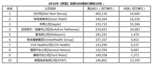 2016年《財富》美國500強發榜 蘋果首次躋身前三甲