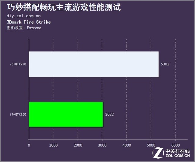 性能甜品大亂斗 巧妙搭配爽完主流游戲 