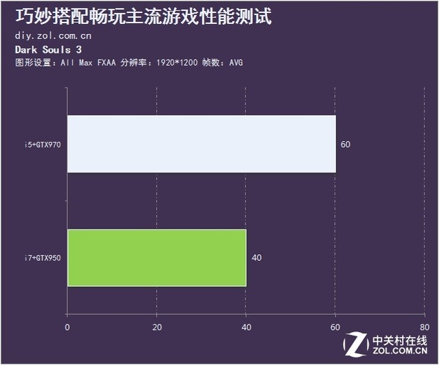 性能甜品大亂斗 巧妙搭配爽完主流游戲 