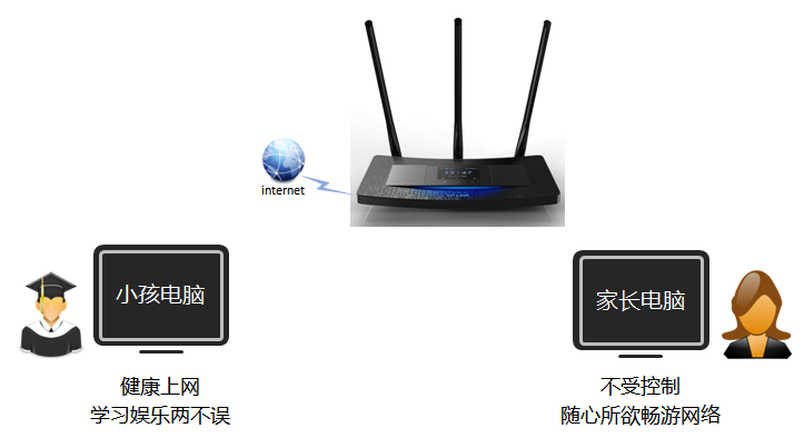 TL-H39RT路由器怎么讓孩子只訪問學習網站？