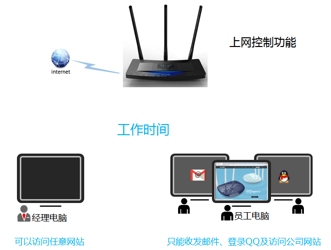 TL-H39RT路由器怎么限制用戶只能訪問特定網站和應用？
