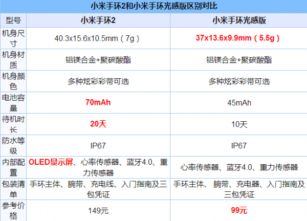 小米手環2和小米手環光感版有什么區別？小米手環光感版和小米手環2的區別對比評測
