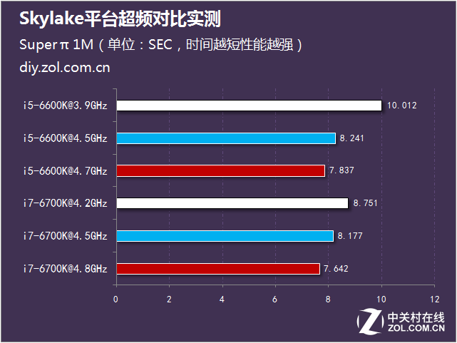 i5潛力超i7 Skylake平臺(tái)超頻對(duì)比實(shí)測(cè) 