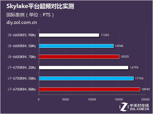 i5潛力超i7 Skylake平臺(tái)超頻對(duì)比實(shí)測(cè) 