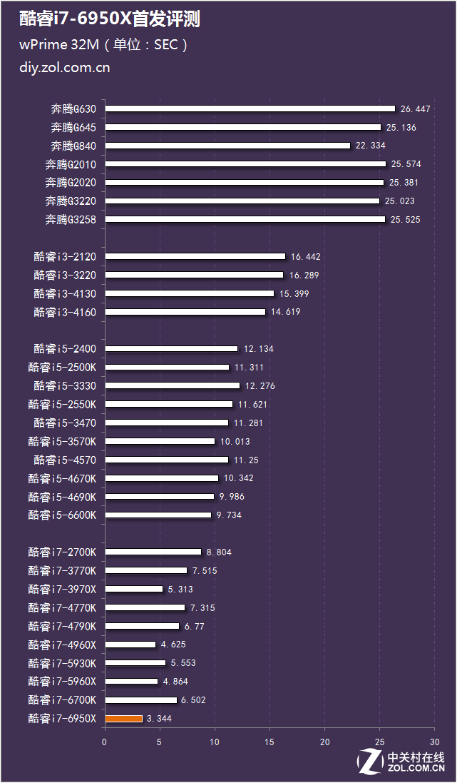 十核心二十線程 酷睿i7-6950X首發評測 