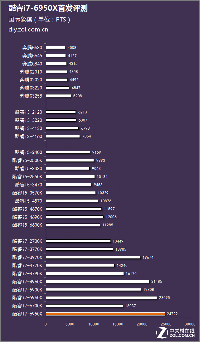 十核心二十線程 酷睿i7-6950X首發評測 