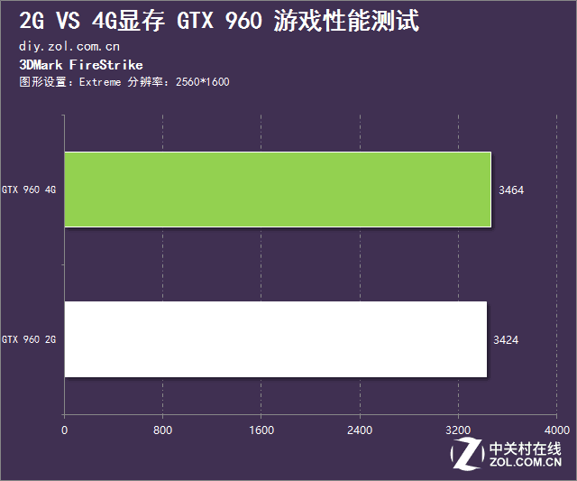2G還是4G？淺談顯存對(duì)游戲的影響有多大 