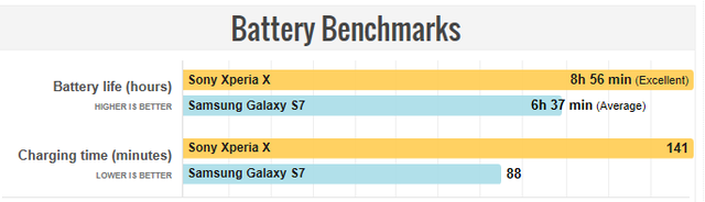 三星S7與索尼Xperia X對比 究竟誰更有性價比？