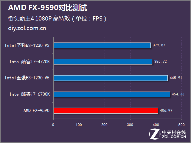 決戰(zhàn)性能之巔 AMD FX-9590大戰(zhàn)Intel 