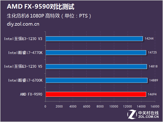 決戰(zhàn)性能之巔 AMD FX-9590大戰(zhàn)Intel 