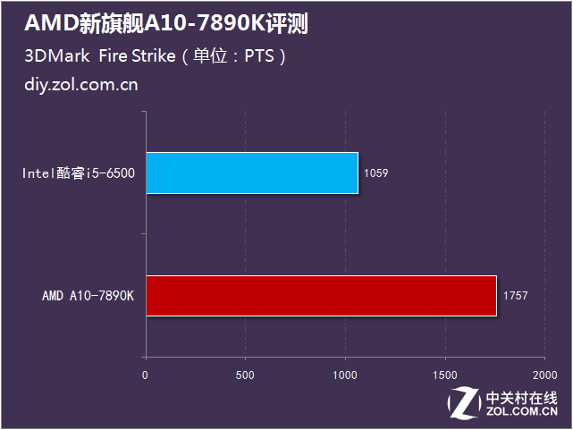 性能比肩i5 AMD新旗艦A10-7890K評測 