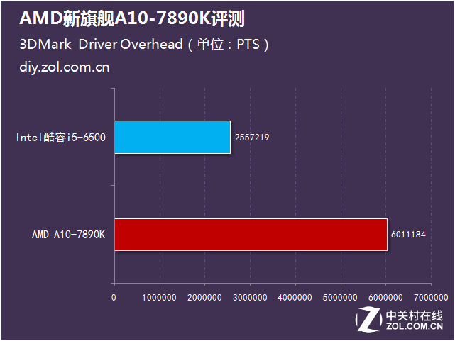 性能比肩i5 AMD新旗艦A10-7890K評測 