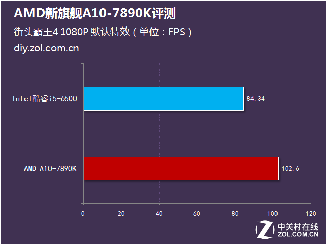 性能比肩i5 AMD新旗艦A10-7890K評測 