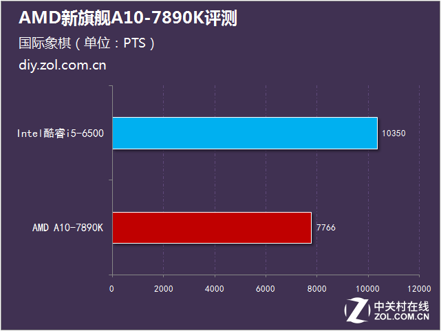 性能比肩i5 AMD新旗艦A10-7890K評測 