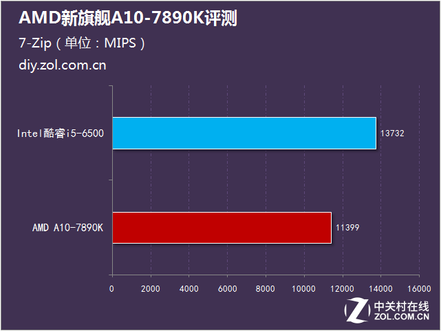 性能比肩i5 AMD新旗艦A10-7890K評測 