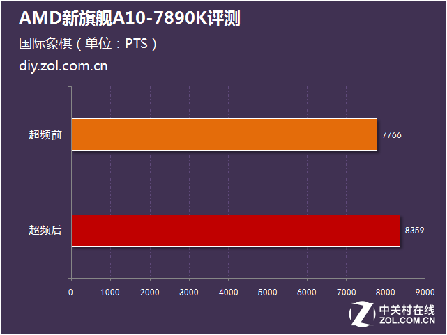 性能比肩i5 AMD新旗艦A10-7890K評測 