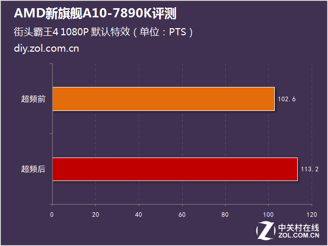 性能比肩i5 AMD新旗艦A10-7890K評測 